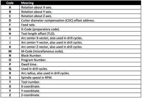 nc codes for cnc machines|g code for cnc machine.